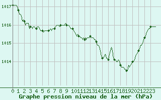 Courbe de la pression atmosphrique pour Concoules - La Bise (30)
