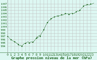 Courbe de la pression atmosphrique pour Voinmont (54)