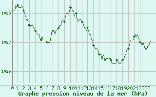 Courbe de la pression atmosphrique pour Lans-en-Vercors - Les Allires (38)