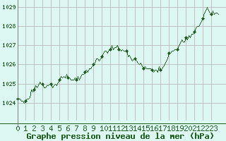 Courbe de la pression atmosphrique pour Valleraugue - Pont Neuf (30)