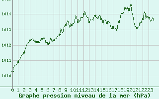 Courbe de la pression atmosphrique pour Voiron (38)