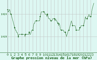 Courbe de la pression atmosphrique pour Pinsot (38)