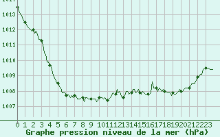 Courbe de la pression atmosphrique pour Tauxigny (37)