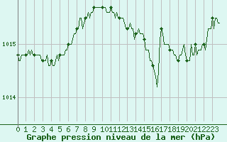 Courbe de la pression atmosphrique pour Verneuil (78)