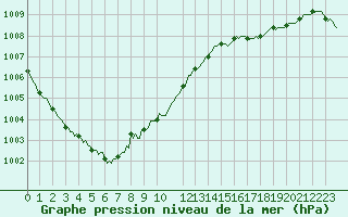 Courbe de la pression atmosphrique pour Fort-Mahon Plage (80)