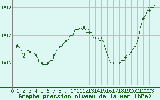 Courbe de la pression atmosphrique pour Puimisson (34)