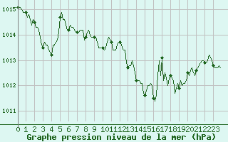 Courbe de la pression atmosphrique pour La Meyze (87)