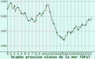 Courbe de la pression atmosphrique pour Frontenac (33)