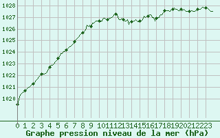Courbe de la pression atmosphrique pour Orschwiller (67)