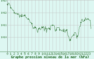 Courbe de la pression atmosphrique pour Mirepoix (09)