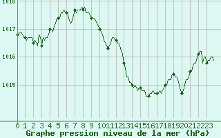 Courbe de la pression atmosphrique pour Recoubeau (26)