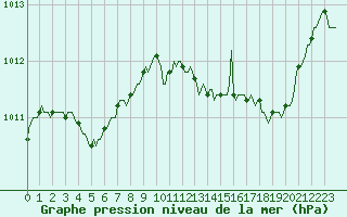 Courbe de la pression atmosphrique pour Saint-Jean-de-Vedas (34)