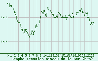 Courbe de la pression atmosphrique pour Muirancourt (60)