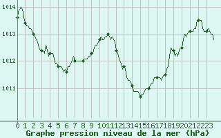 Courbe de la pression atmosphrique pour Puissalicon (34)