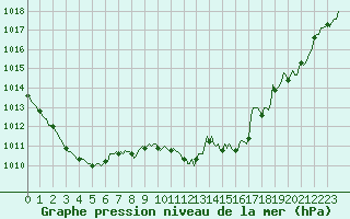 Courbe de la pression atmosphrique pour Blois-l