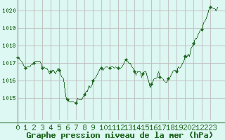 Courbe de la pression atmosphrique pour Saint-Martial-de-Vitaterne (17)