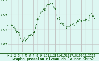 Courbe de la pression atmosphrique pour Brion (38)