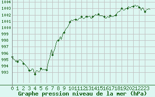 Courbe de la pression atmosphrique pour Challes-les-Eaux (73)