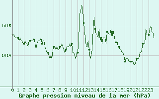 Courbe de la pression atmosphrique pour Saint-Michel-d