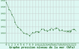 Courbe de la pression atmosphrique pour Saint-Germain-du-Puch (33)