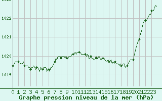Courbe de la pression atmosphrique pour Selonnet (04)