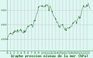 Courbe de la pression atmosphrique pour Tour-en-Sologne (41)