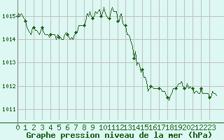 Courbe de la pression atmosphrique pour Bras (83)