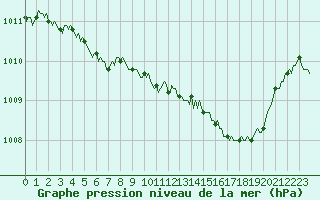 Courbe de la pression atmosphrique pour Grasque (13)