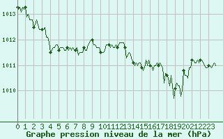 Courbe de la pression atmosphrique pour Vars - Col de Jaffueil (05)