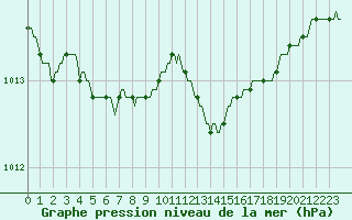 Courbe de la pression atmosphrique pour Moyen (Be)