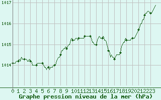 Courbe de la pression atmosphrique pour Malbosc (07)