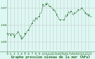 Courbe de la pression atmosphrique pour Cerisiers (89)