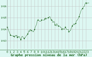 Courbe de la pression atmosphrique pour Sallles d