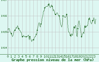 Courbe de la pression atmosphrique pour Sanary-sur-Mer (83)
