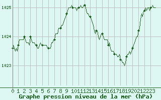 Courbe de la pression atmosphrique pour La Meyze (87)