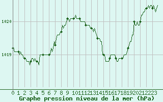 Courbe de la pression atmosphrique pour Le Perreux-sur-Marne (94)
