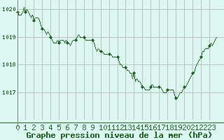 Courbe de la pression atmosphrique pour Mandailles-Saint-Julien (15)