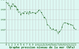 Courbe de la pression atmosphrique pour Jarnages (23)