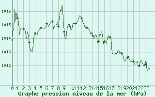 Courbe de la pression atmosphrique pour Douelle (46)