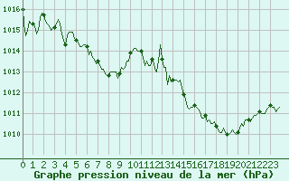 Courbe de la pression atmosphrique pour Mouilleron-le-Captif (85)