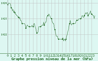 Courbe de la pression atmosphrique pour Saint-Laurent Nouan (41)