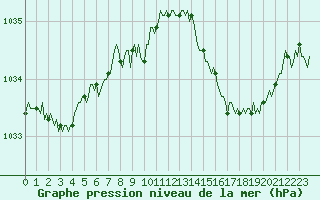 Courbe de la pression atmosphrique pour Voinmont (54)