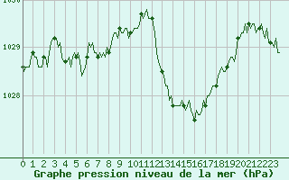Courbe de la pression atmosphrique pour Valleraugue - Pont Neuf (30)
