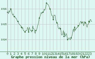 Courbe de la pression atmosphrique pour Clermont-l