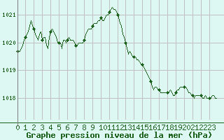 Courbe de la pression atmosphrique pour Cointe - Lige (Be)