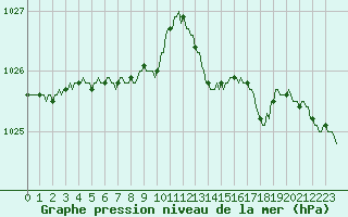 Courbe de la pression atmosphrique pour Herbault (41)