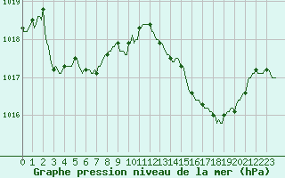 Courbe de la pression atmosphrique pour Frontenac (33)