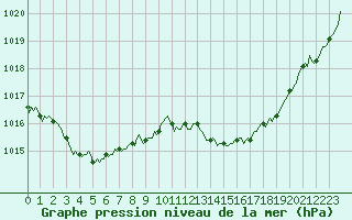 Courbe de la pression atmosphrique pour Vars - Col de Jaffueil (05)