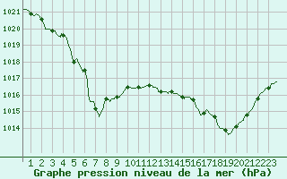 Courbe de la pression atmosphrique pour Silly (Be)