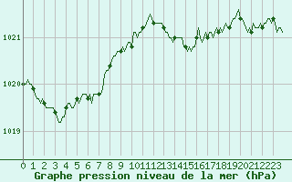 Courbe de la pression atmosphrique pour Neufchef (57)